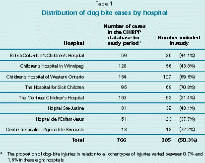 Table 1 - Dog Bite cases by Hospital