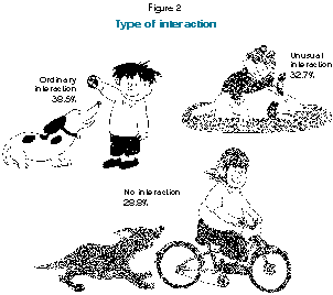 Type of Interaction