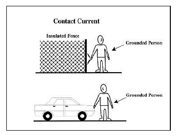 Image of Typical Situations Where Currents Can Be Perceived by Persons Touching Ungrounded or Poorly Grounded Conducting Objects