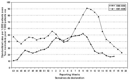 Figure 4 Syndrome grippal au Canada par taux hebdomadaires normaliss de dclaration des cas, 1997-1998 et 1998-1999