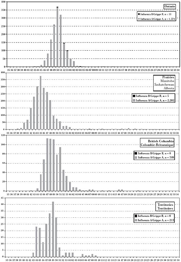 Figure 1. Cas de grippe confirms en laboratoire par rgion, par type et par semaine d'apparition, Canada, 2003-2004