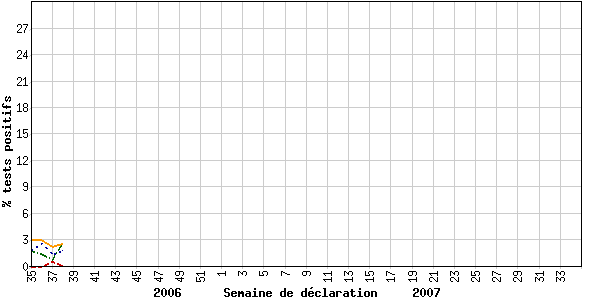 Pourcentage de tests d'influenza positifs compar aux autres virus respiratoires, par semaine de dclaration, Canada, 2006-2007