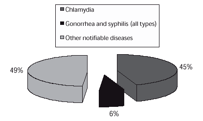 Reported Cases of STI as a Proportion of all Notifiable Diseases in Canada, 2002