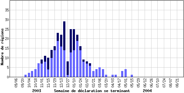 Nombre de rgions de surveillance grippale ? dclarant une activit grippale, tendue ou localise, par semaine de dclaration, Canada, 2003-2004 (n=52)
