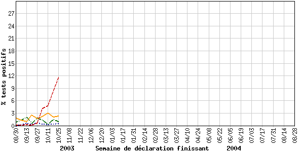 Taux de syndrome grippal (SG) par pourcentage de tests positifs de grippe en laboratoire, par semaine de dclaration, Canada, 2003-2004