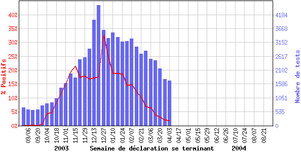 Tests dclars d'influenza et pourcentage de tests positifs, par semaine de dclaration, Canada, 2003-2004