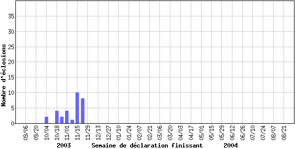Nombre d'closions dans les tablissements de soins prolongs par semaine de rapport, Canada, 2003-2004