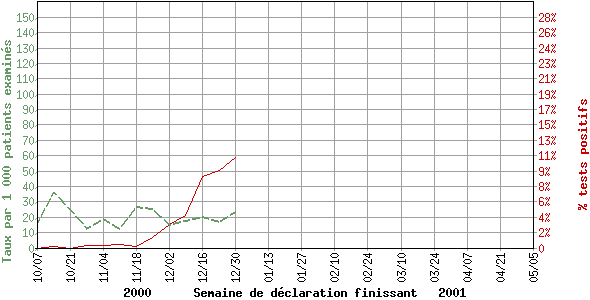 Taux de syndrome grippal (SG) par pourcentage de tests positifs de grippe en laboratoire, par semaine de dclaration, Canada, 2000-2001