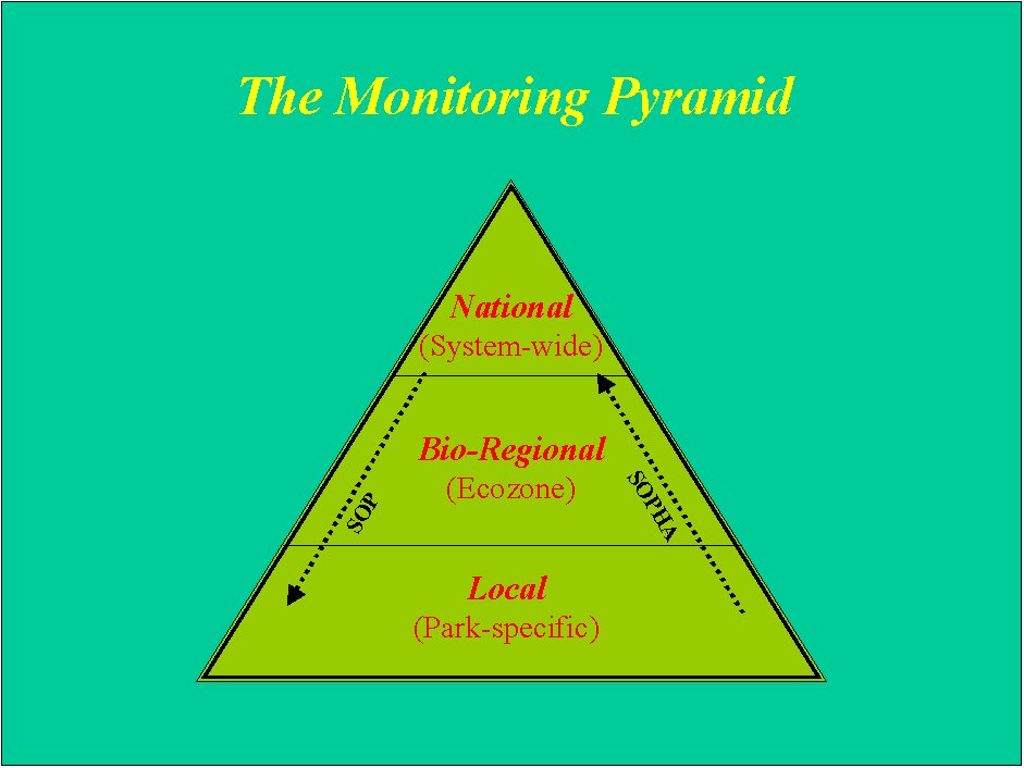 The Parks Canada Ecological Integrity Monitoring Pyramid - The national monitoring program will be organised so that monitoring information is collected at national, bioregional and park scales.  The monitoring information at the national and regional levels will flow down to the parks to report on park-level ecological integrity.  The park and regional monitoring data will also flow up, for reporting at a national scale