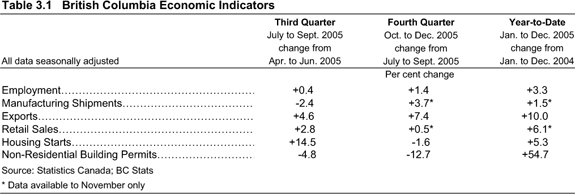 Table 3.1 British Columbia Economic Indicators.