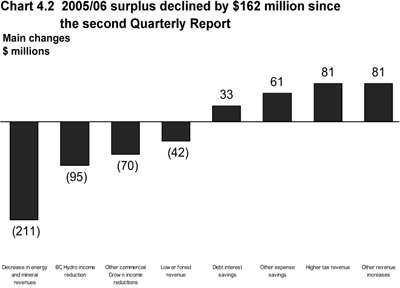 Chart 4.2 2005/06 surplus declined by $162 million since the second Quarterly Report.