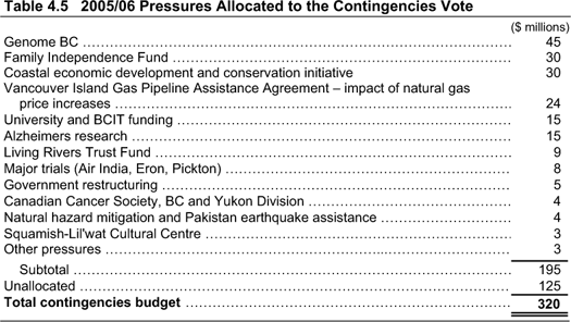 Table 4.5 2005/06 Pressures Allocated to the Contingencies Vote.