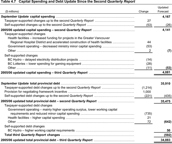 Table 4.7 Capital Spending and Debt Update Since the Second Quarterly Report.
