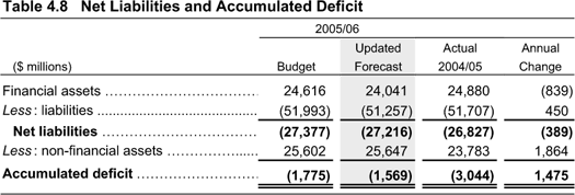 Table 4.8 Net Liabilities and Accumulated Deficit.