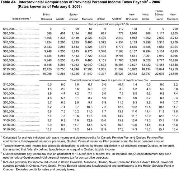 Table A4 Interprovincial Comparisons of Provincial Personal Income Taxes Payable - 2006.