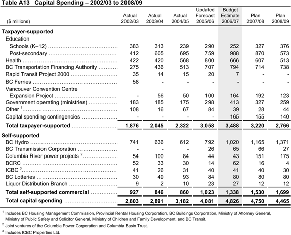 Table A13 Capital Spending - 2002/03 to 2008/09.
