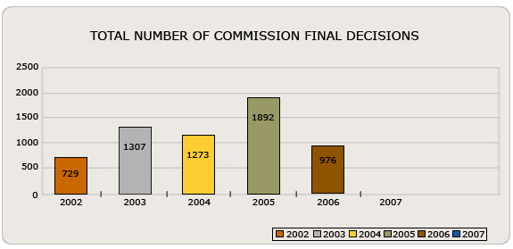 this graphic depicts the total number of commission final decisions from january 2002 to 2005. in 2002, the total number of final decisions was 729. in 2003, the total number of final decisions was 1307. in 2004, the total number of final decisions was 1273. in 2005, the total number of final decisions was 1892. in 2006, the total number of final decisions was 976.
