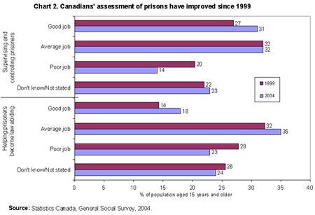Canadians' assessment of prisons have improved since 1999
