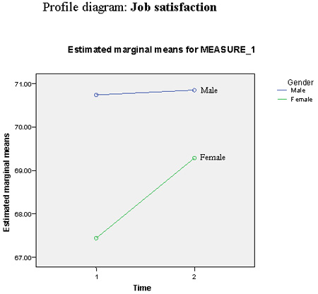 Profile diagram: Job satisfaction