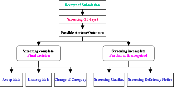 Screening Category III and IV