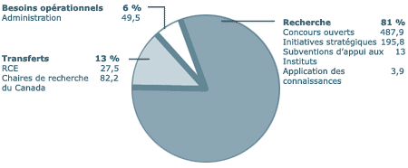 Dpenses en 2006-2007 par secteur de recherche