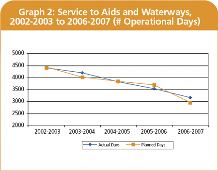 Graph 2: Service to Aids and Waterways, 2002-2003 to 2006-2007 (# Operational Days)