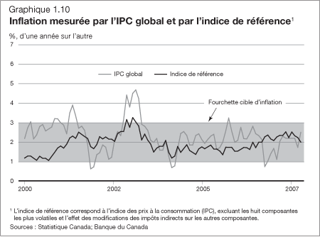 Graphique 1.10 Inflation mesure par l'IPC global et par l'indice de rfrence