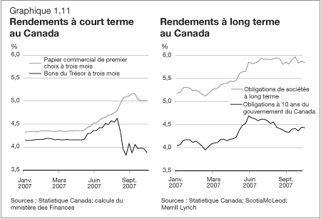 Graphique 1.11 Rendements  court terme au Canada / Rendements  long terme au Canada