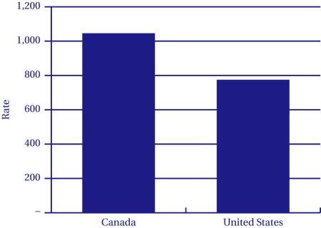 Figure 2: The overall rate (per 100,000 youth age 12 to 17) of youth court judges imposing custody in Canada and the US (1997)