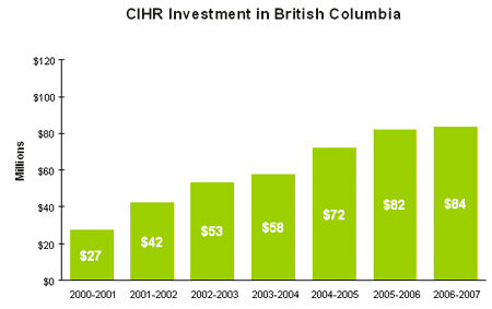 CIHR Investment in British Columbia