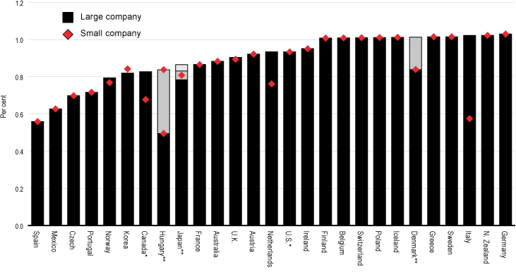 Chart 1 - B-index comparision of R&D tax incentives across OECD countries, 2005