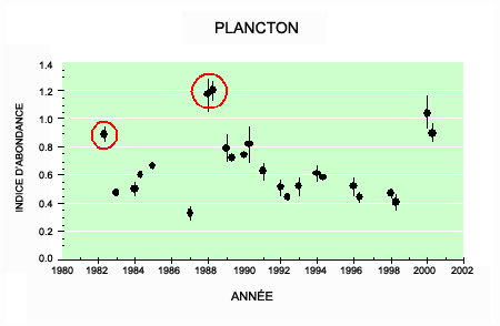Figure 14 - Indice d'abondance du plancton chantillonn