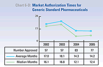 Chart 6-D: Market Authorization Times for Generic Standard Pharmaceuticals
