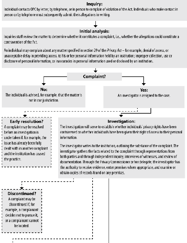 Investigation Process under the Privacy Act (flow chart)