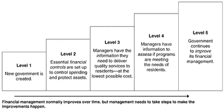 Exhibit 3.2-Five stages in building good financial management