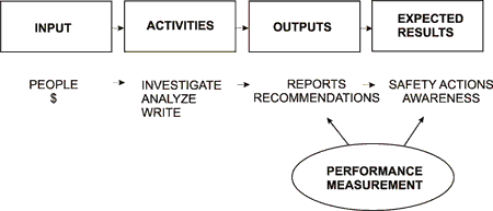 Figure 2 - The basic Results Chain