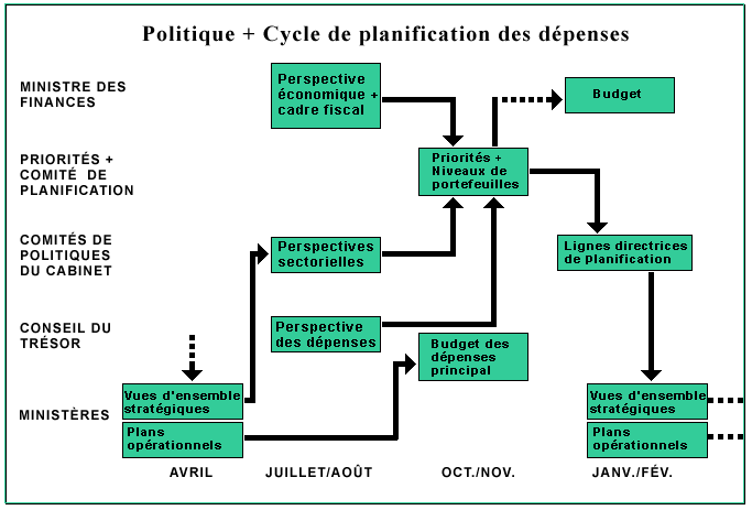 Diagramme de la Politique et du Cycle de planification des dpenses