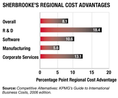 Sherbrooke's Regional Cost Advantages Graph