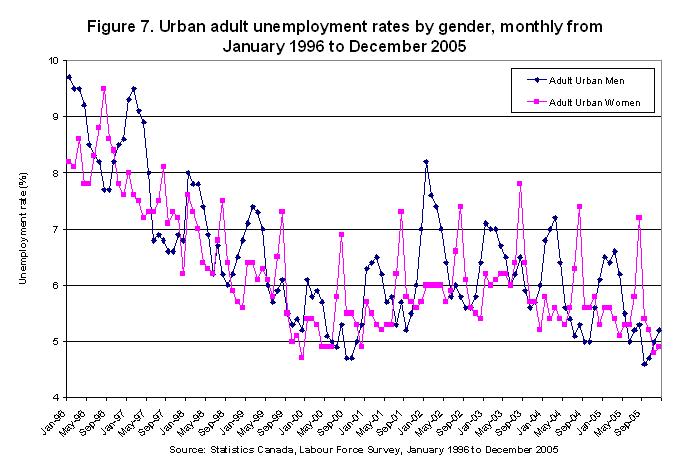 Figure 7. Urban adult unemployment rates by gender, monthly from January 1996 to December 2005