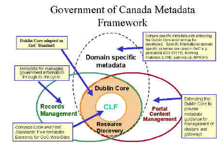 Click to enlarge image - Government of Canada Metadata Framework