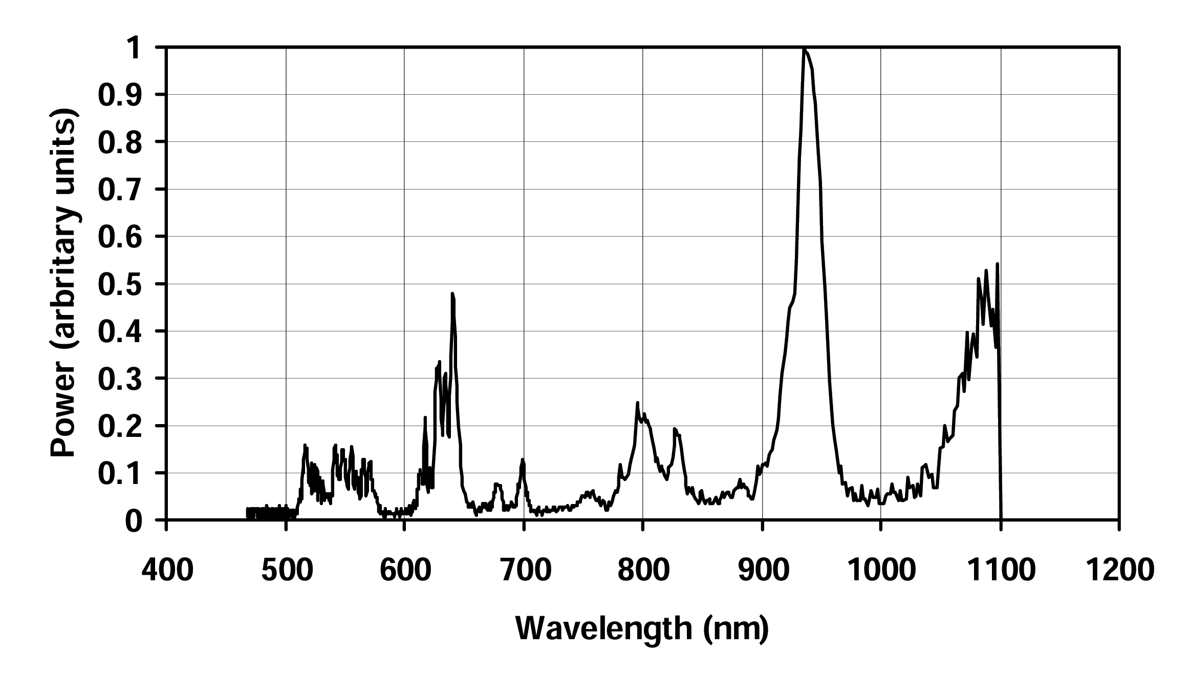 The spectrum of the comb after the microstructured fibre