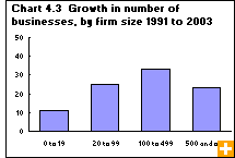 Chart 4.3  Growth in number of businesses, by firm size 1991 to 2003