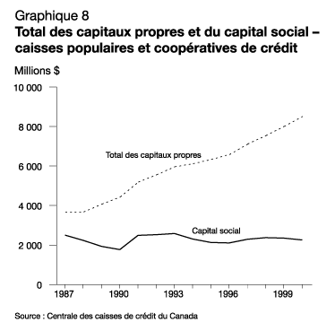 Graphique 8 - Total des capitaux propres et du capital social - caisses populaires et coopratives de crdit