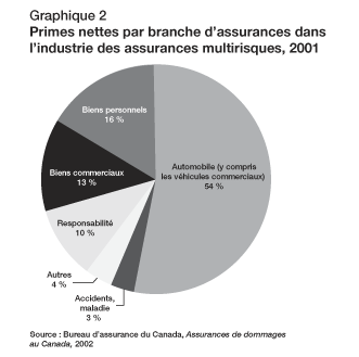 Graphique 2 - Primes nettes par branche d'assurances dans l'industrie des assurances multirisques, 2001