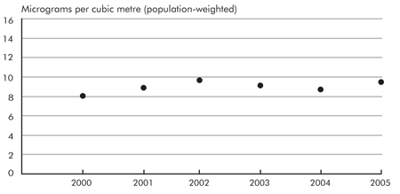 Fine particulates (PM2.5) indicator, Canada, 2000 to 2005