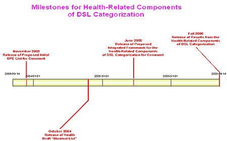 Figure 5: Milestones for Health-Related Components of DSL Categorization