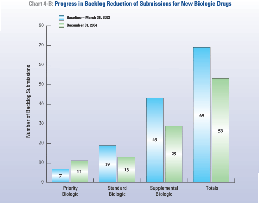 Chart 4-B: Progress in Backlog Reduction of Submissions for New Biologic Drugs
