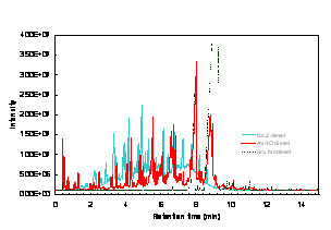 AVRO Diesel TM chromatogram (red) compared with soy 
