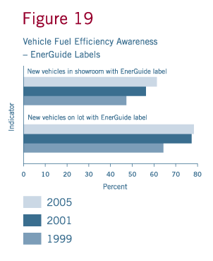 Vehicle Fuel Efficiency Awareness - EnerGuide Labels.