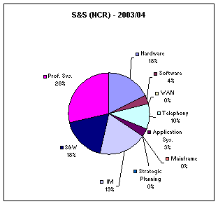 S&S (NCR) - 2003/2004